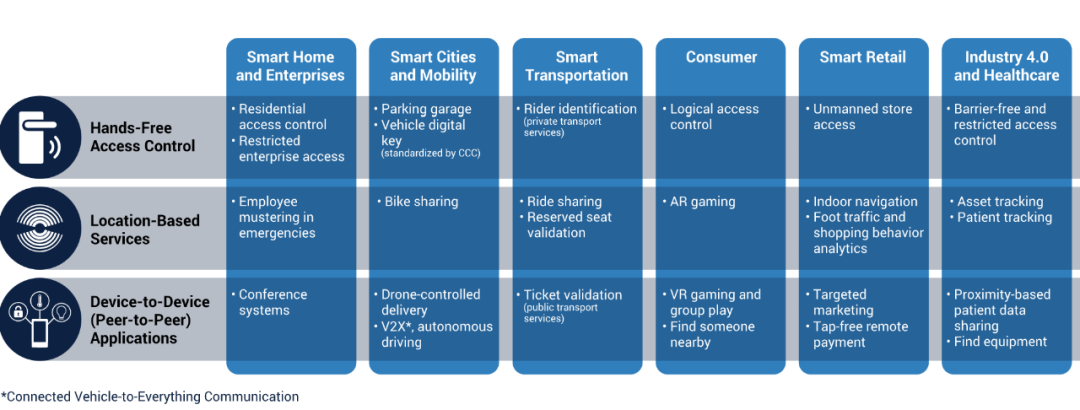 UWB應用場景 UWB應用場景